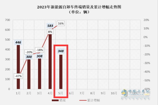 截圖1,2023年1-5月各月新能源自卸車銷量及累計(jì)同比增速(來源：公開上牌信息)
