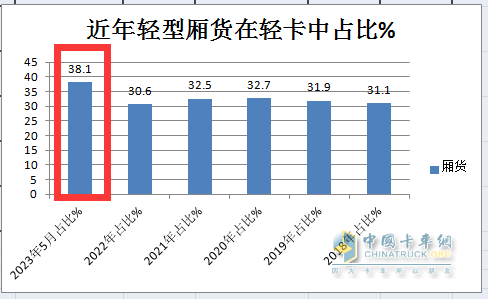 截圖2，近年輕型廂貨占據(jù)輕卡市場份額統(tǒng)計(jì)(數(shù)據(jù)來源、;公開信息)