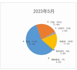 截圖3,2023年5月各種動(dòng)力專用車銷量及占比(數(shù)據(jù)來源：公開信息)