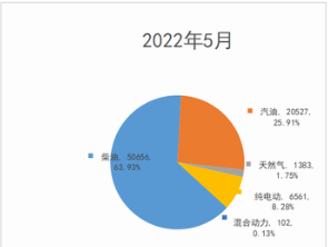 截圖4,2022年5月各種動(dòng)力專用車銷量及占比(數(shù)據(jù)來源：公開信息)
