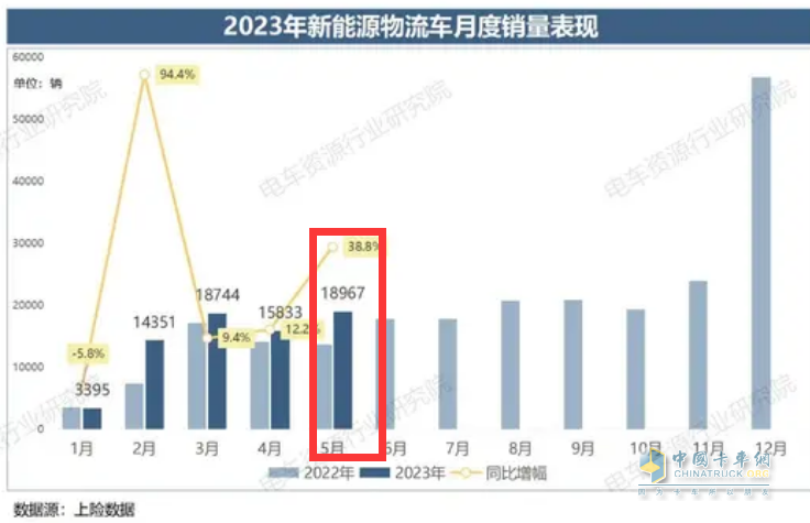 截圖1，2023年前5月各月新能源物流車銷量及同比(數(shù)據(jù)來(lái)源：電車資源提供的上牌數(shù)據(jù)