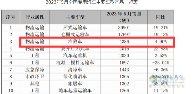 截圖1，2023年5月冷藏車終端銷量(來源：公開數(shù)據(jù))