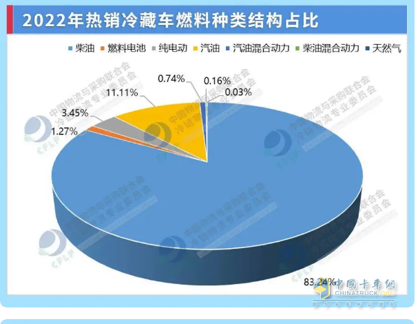 截圖2,2022年各類動力冷藏車銷量占比(數(shù)據(jù)來源：中國物流與采購聯(lián)合會、冷鏈物流專業(yè)委員會)