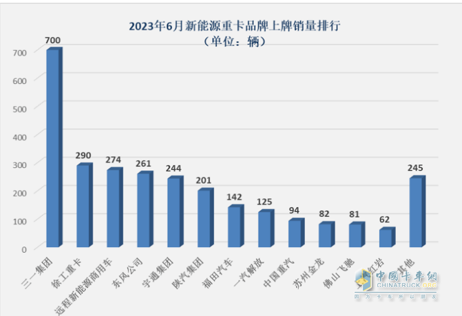 截圖1，2023年6月各個車企新能源重卡銷量(數(shù)據(jù)來源：公開上牌信息)