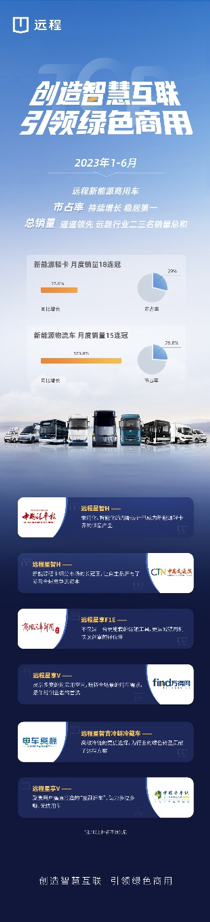 遠(yuǎn)程銷量遙遙領(lǐng)先，遠(yuǎn)超行業(yè)二三名之和