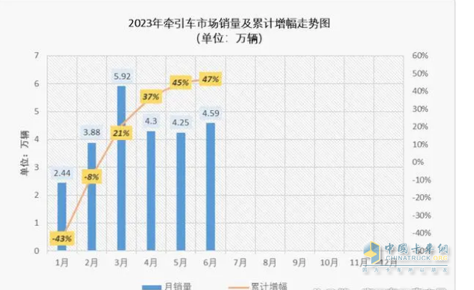 截圖1,2023年1-6月各月牽引車?yán)塾?jì)銷量及同比(來源：公開數(shù)據(jù))