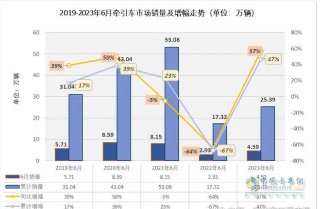 截圖2，近5年6月及1-6月牽引車銷量、同比(數(shù)據(jù)來源：公開信息)