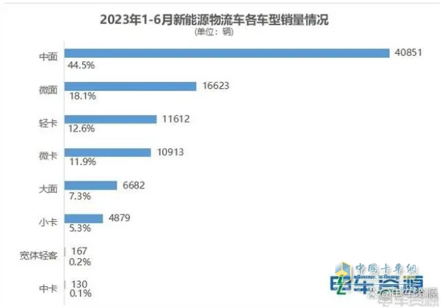 截圖3,2023年1-6月各類新能源物流車銷量及占比(數(shù)據(jù)來源：電車資源提供的終端上牌信息)