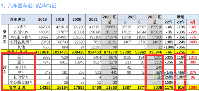 截圖1,2023年6月及1-6月我國貨進口數(shù)量及同比(數(shù)據(jù)來源：中國汽車流通協(xié)會)