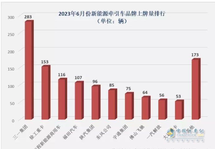截圖2,2023年6月新能源牽引車銷量(數(shù)據(jù)來源、;公開上牌信息)