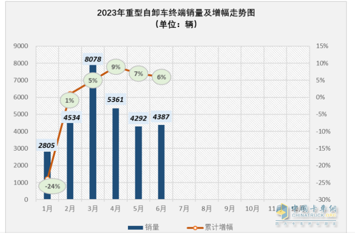 截圖1,2023年1-6月各月重型自卸車終端銷量及累計同比增幅(數(shù)據(jù)來源：終端上牌信息)