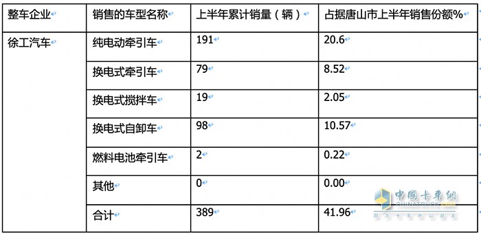 新能源重卡銷(xiāo)量TOP3城市都買(mǎi)了誰(shuí)家的車(chē)？各車(chē)型買(mǎi)多少？