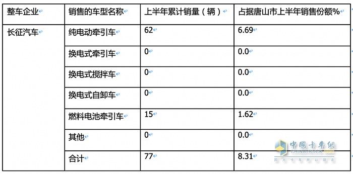 新能源重卡銷(xiāo)量TOP3城市都買(mǎi)了誰(shuí)家的車(chē)？各車(chē)型買(mǎi)多少？