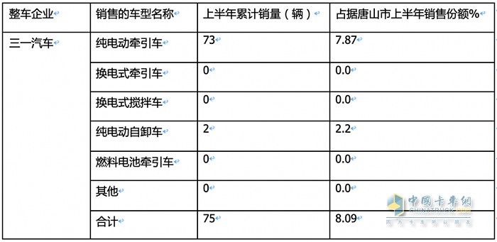 新能源重卡銷(xiāo)量TOP3城市都買(mǎi)了誰(shuí)家的車(chē)？各車(chē)型買(mǎi)多少？