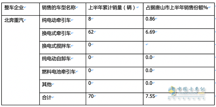 新能源重卡銷(xiāo)量TOP3城市都買(mǎi)了誰(shuí)家的車(chē)？各車(chē)型買(mǎi)多少？