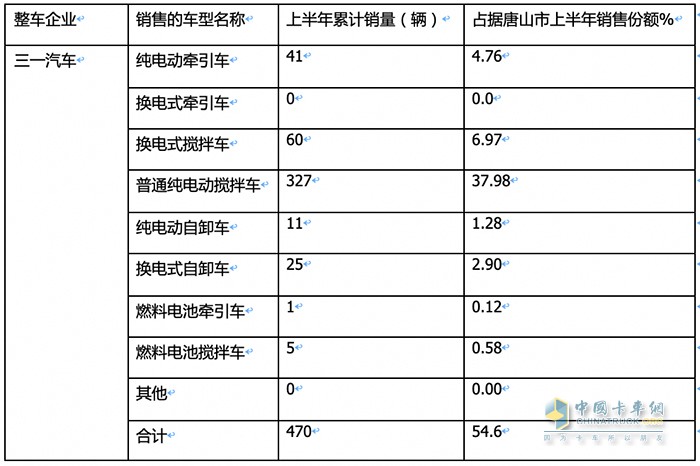 新能源重卡銷(xiāo)量TOP3城市都買(mǎi)了誰(shuí)家的車(chē)？各車(chē)型買(mǎi)多少？