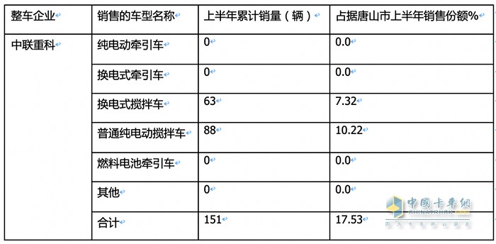 新能源重卡銷(xiāo)量TOP3城市都買(mǎi)了誰(shuí)家的車(chē)？各車(chē)型買(mǎi)多少？