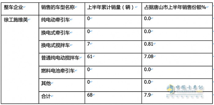 新能源重卡銷(xiāo)量TOP3城市都買(mǎi)了誰(shuí)家的車(chē)？各車(chē)型買(mǎi)多少？