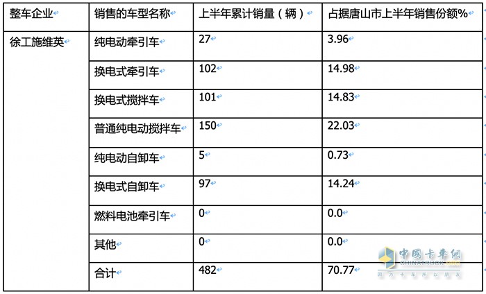 新能源重卡銷(xiāo)量TOP3城市都買(mǎi)了誰(shuí)家的車(chē)？各車(chē)型買(mǎi)多少？