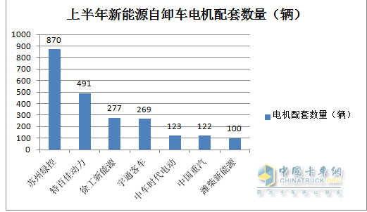截圖2，2023年上半年新能源重卡第二大細(xì)分市場(chǎng)---新能源自卸車電機(jī)配套市場(chǎng)TOP7(數(shù)據(jù)來(lái)源：公開上牌信息)