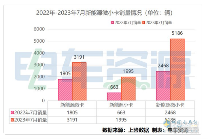 截圖1,2023年7月新能源微卡、小卡銷量(數(shù)據(jù)來源：電車資源提供的終端上牌信息)