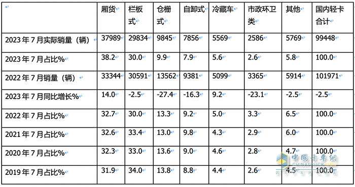 7月輕型廂貨:憑啥“風景獨好”？