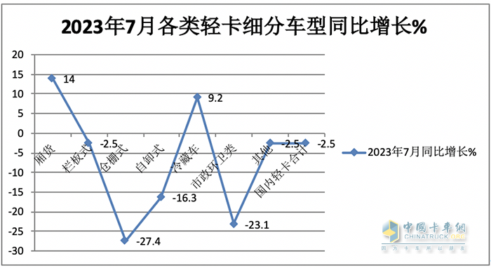 7月輕型廂貨:憑啥“風景獨好”？