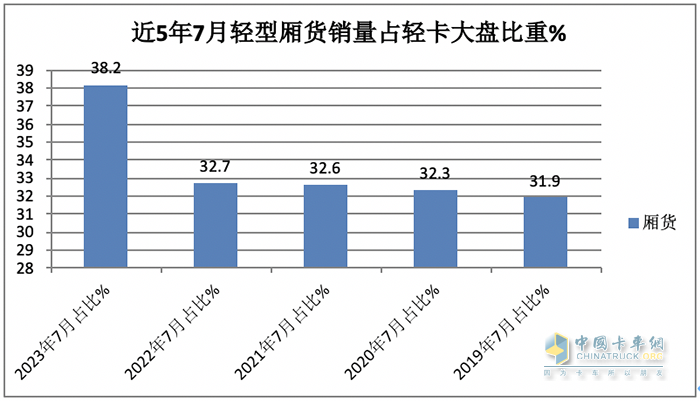 7月輕型廂貨:憑啥“風景獨好”？