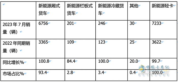 7月輕型廂貨:憑啥“風景獨好”？