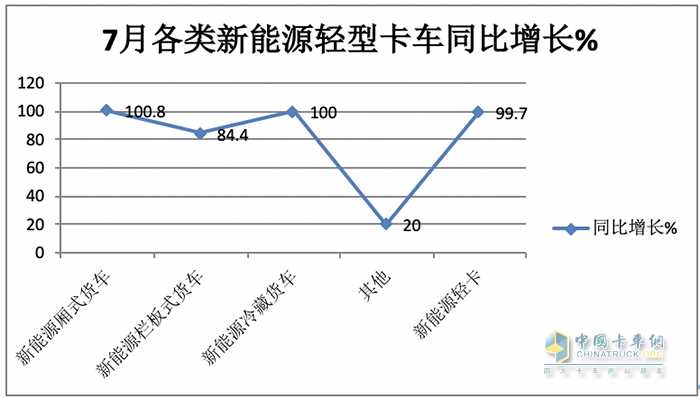 7月輕型廂貨:憑啥“風景獨好”？