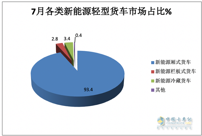 7月輕型廂貨:憑啥“風景獨好”？