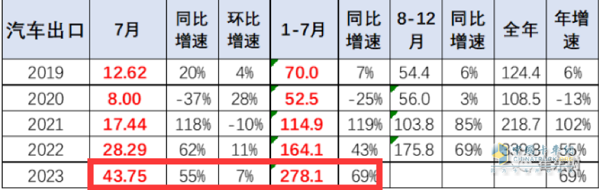 7月我國(guó)卡車出口市場(chǎng):同比增17%，俄羅斯領(lǐng)跑領(lǐng)漲，墨西哥\澳大利亞分列二、三