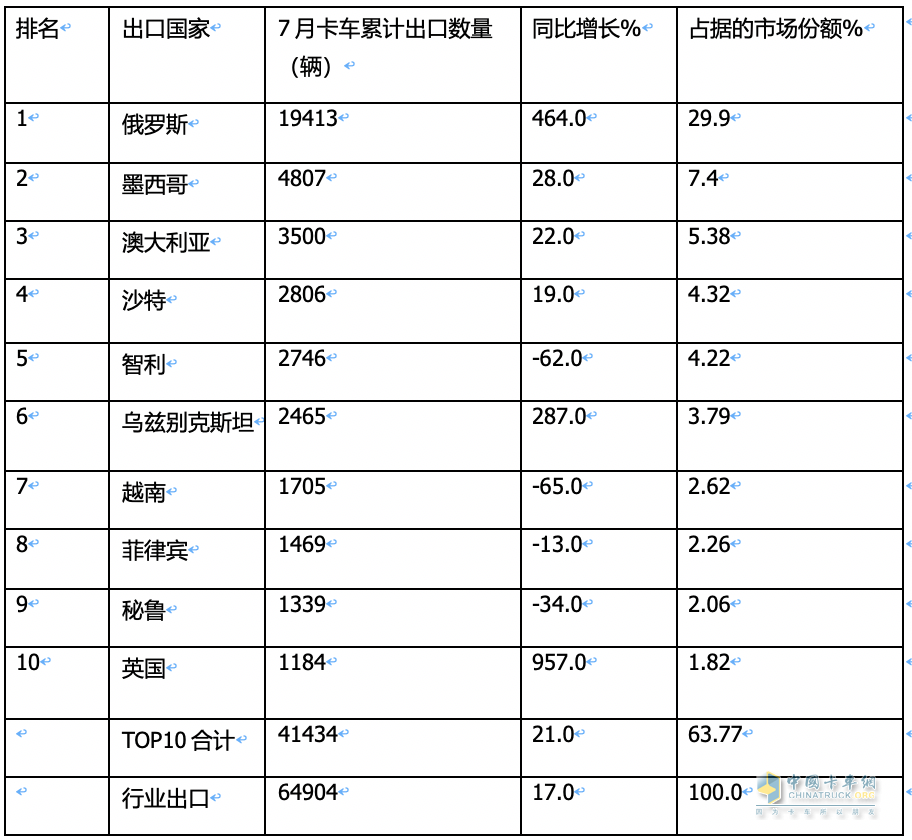 7月我國(guó)卡車出口市場(chǎng):同比增17%，俄羅斯領(lǐng)跑領(lǐng)漲，墨西哥\澳大利亞分列二、三