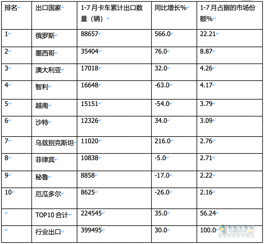 7月我國(guó)卡車出口市場(chǎng):同比增17%，俄羅斯領(lǐng)跑領(lǐng)漲，墨西哥\澳大利亞分列二、三