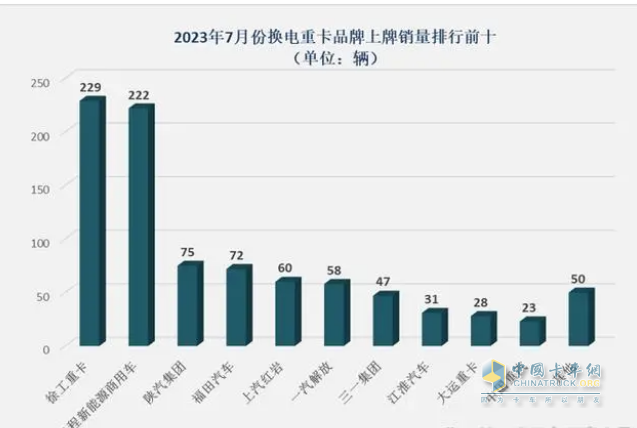 截圖1，2023年7月車企換電重卡銷量排行(數(shù)據(jù)來源：公開上牌信息)