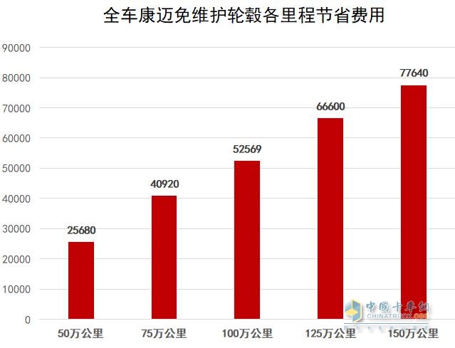 此外，康邁的免維護(hù)輪端解決方案還擁有超長(zhǎng)質(zhì)保周期，讓用戶在使用過(guò)程中更加安心、省心、省錢。這一質(zhì)保政策為新能源重卡在國(guó)六時(shí)代獲得更為長(zhǎng)足的發(fā)展提供了堅(jiān)實(shí)保障。