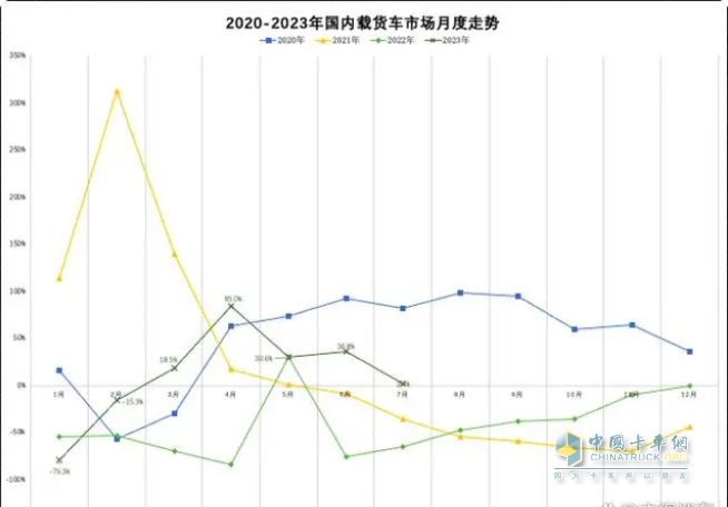 截圖2,2023年1-7月各月國內載貨車銷量同比(數據來源：公開信息)