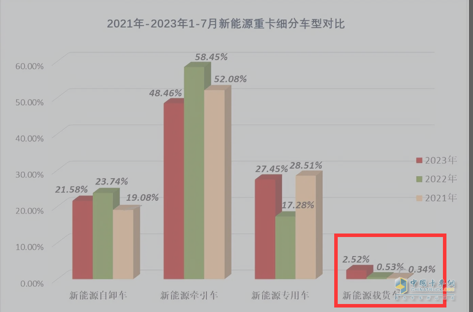 截圖2,近3年1-7月新能源載貨車占據新能源重卡份額比較(來源“公開上牌信息)