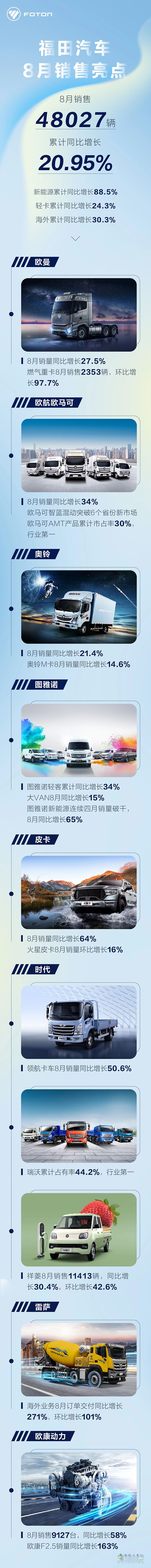 福田汽車(chē)8月銷(xiāo)售48027輛，累計(jì)同比增長(zhǎng)20.95%