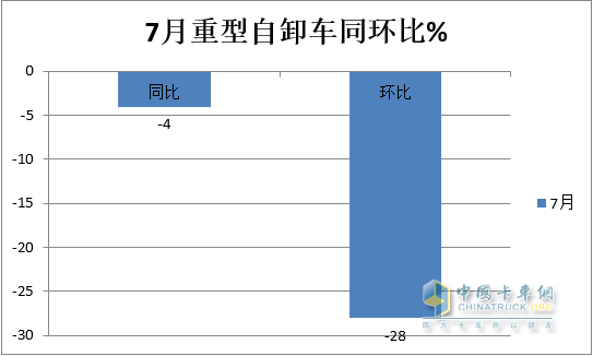 截圖2，2023年7月及去年同期國內(nèi)重卡終端銷量(數(shù)據(jù)來源;中國汽車流通協(xié)會)