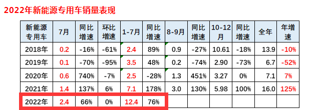 ?截圖1,2022年7月及1-7月新能源專用車(chē)銷(xiāo)量及同比(數(shù)據(jù)來(lái)源:中國(guó)汽車(chē)流通協(xié)會(huì)提供的終端上牌數(shù)據(jù))