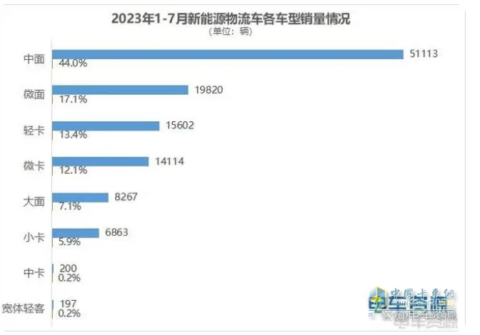 截圖2,2023年1-7月新能源物流車(chē)各細(xì)分市場(chǎng)銷(xiāo)量(不含新能源重卡及皮卡;數(shù)據(jù)來(lái)源：電車(chē)資源提供上牌信息)