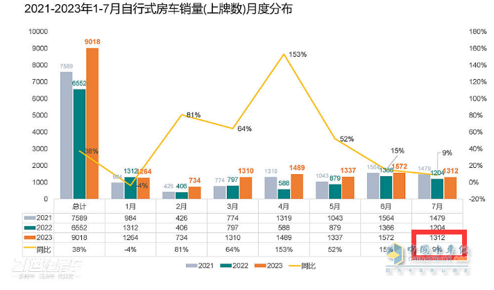截圖1, 2023年7月及1-7月房車銷量統(tǒng)計(數據來源：21世紀房車提供的上牌信息)
