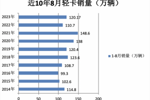 2023年8月輕卡市場特點(diǎn)簡析：同環(huán)比雙增開啟“預(yù)熱”！ 福田、長城、東風(fēng)居前三