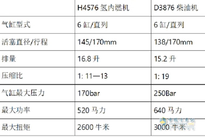 在2023卡車技術(shù)節(jié)上，曼恩展示了一臺(tái)最新研發(fā)的氫內(nèi)燃機(jī)牽引車。