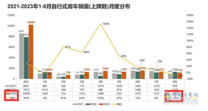 截圖1, 2023年8月及1-8月房車銷量統(tǒng)計(jì)(數(shù)據(jù)來源：21世紀(jì)房車提供的上牌信息)