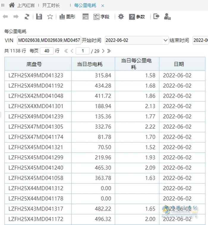 “極致能量回收”是上汽紅巖將新能源技術(shù)與智能化技術(shù)充分融合的典型案例之一，采用線性多檔位超級(jí)能量回收，以最高70%的回收率領(lǐng)先行業(yè)。
