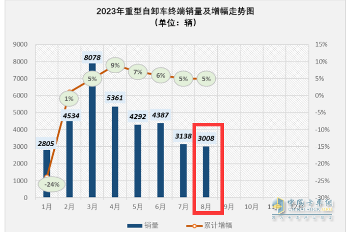 截圖1，2023年1-8月各月重型自卸車(chē)終端銷(xiāo)量及累計(jì)同比增幅(數(shù)據(jù)來(lái)源：公開(kāi)的終端上牌信息)