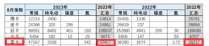 截圖2，2023年8月及去年同期國(guó)內(nèi)重卡終端銷(xiāo)量(數(shù)據(jù)來(lái)源;中國(guó)汽車(chē)流通協(xié)會(huì))