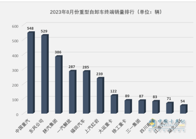 截圖4,2023年8月重型自卸車(chē)終端銷(xiāo)量TOP10車(chē)企(數(shù)據(jù)來(lái)源：公開(kāi)的上牌信息)